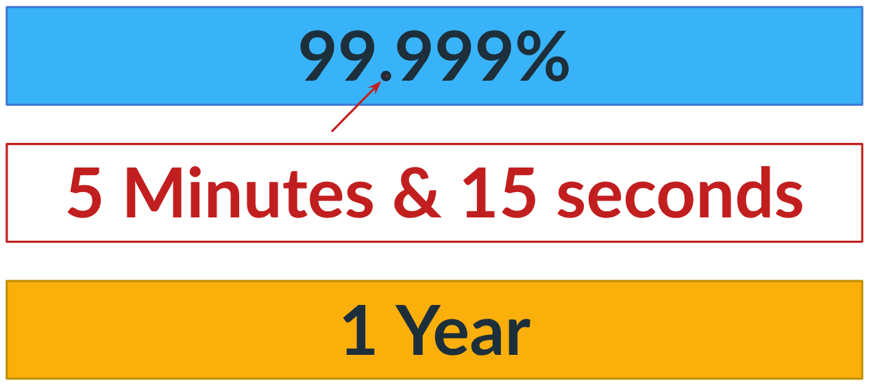 5 nines on the timescale of a year